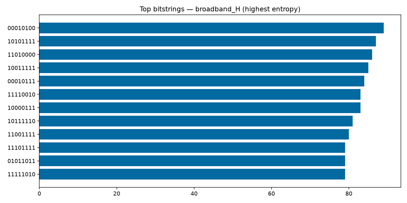 Top bitstrings — session 4AA33A394190.