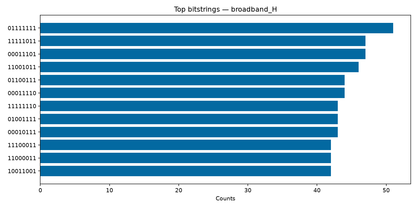 Top bitstrings — session 55E7782276C7.