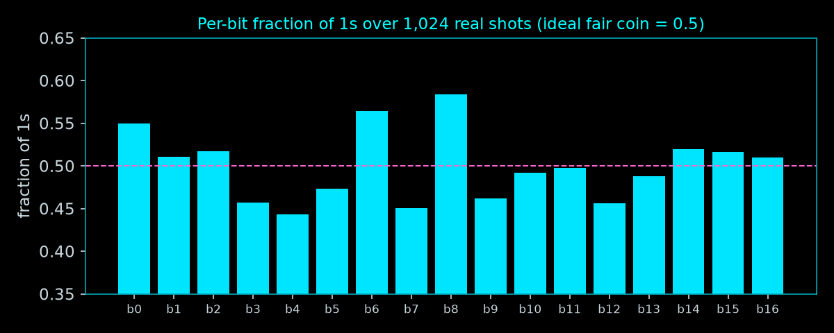 Per-bit fraction of ones across 1,024 shots