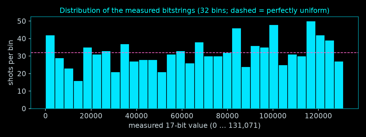 Histogram of measured 17-bit values