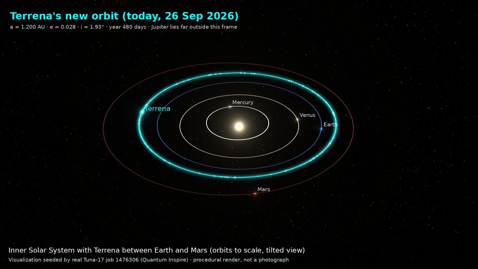 Top-down tilted view of the inner Solar System with Terrena's cyan orbit between Earth and Mars
